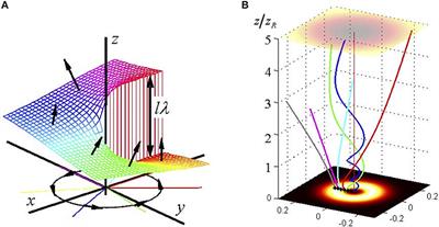 Structured Light: Ideas and Concepts